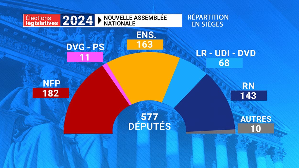 Résultats législatives 2024 majorité du Nouveau Front populaire, réactions du RN... 07/07
